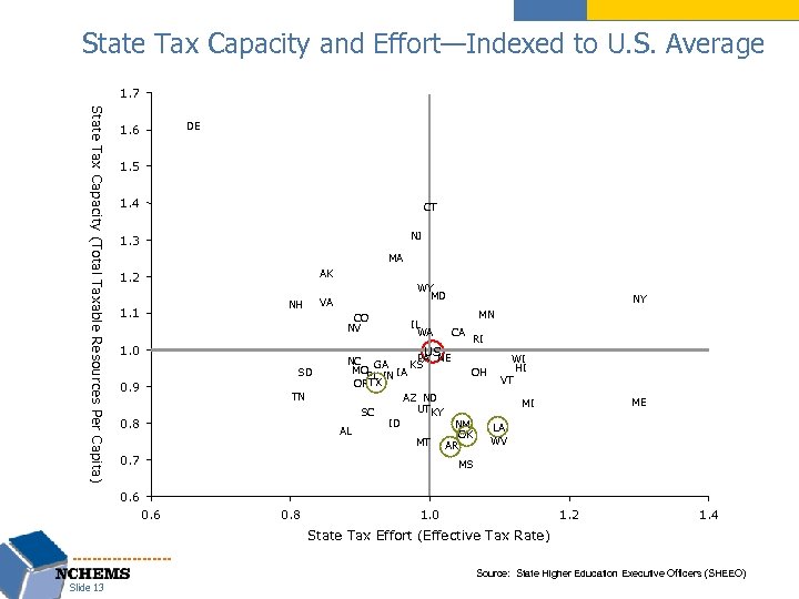 State Tax Capacity and Effort—Indexed to U. S. Average 1. 7 State Tax Capacity