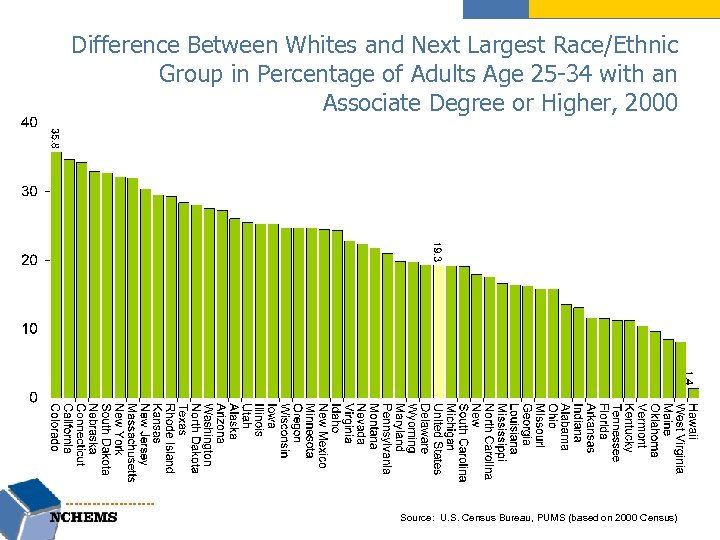 Difference Between Whites and Next Largest Race/Ethnic Group in Percentage of Adults Age 25