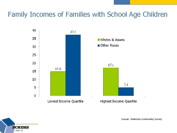 Family Incomes of Families with School Age Children Source: American Community Survey slide 18