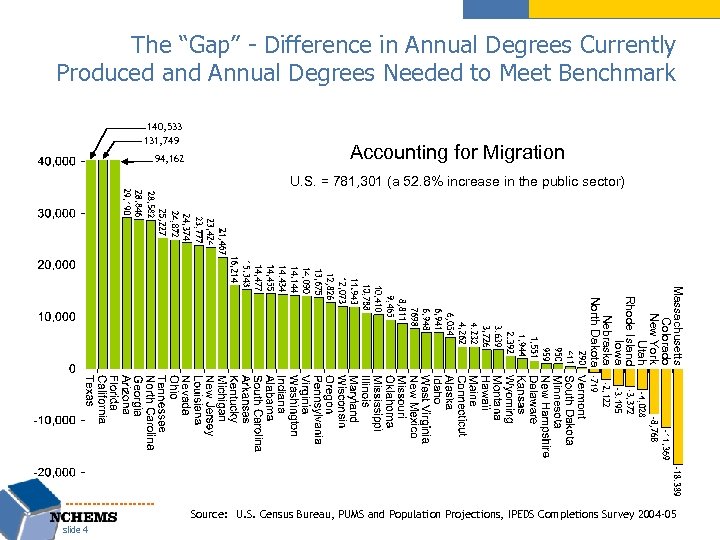 The “Gap” - Difference in Annual Degrees Currently Produced and Annual Degrees Needed to