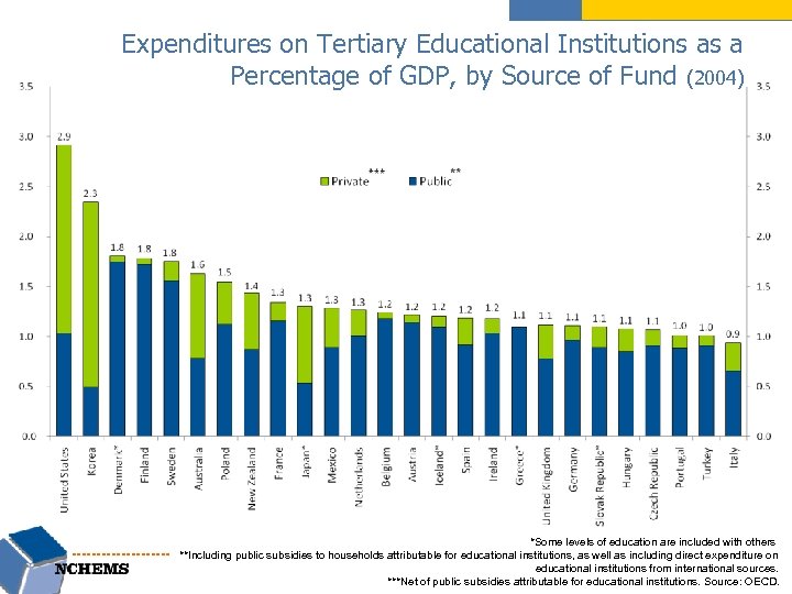 Expenditures on Tertiary Educational Institutions as a Percentage of GDP, by Source of