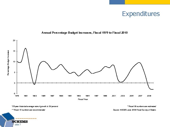 Expenditures Annual Percentage Budget Increases, Fiscal 1979 to Fiscal 2010 Annual % Budget Increase,