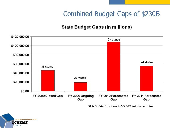 Combined Budget Gaps of $230 B 37 states 24 states *Only 24 states have