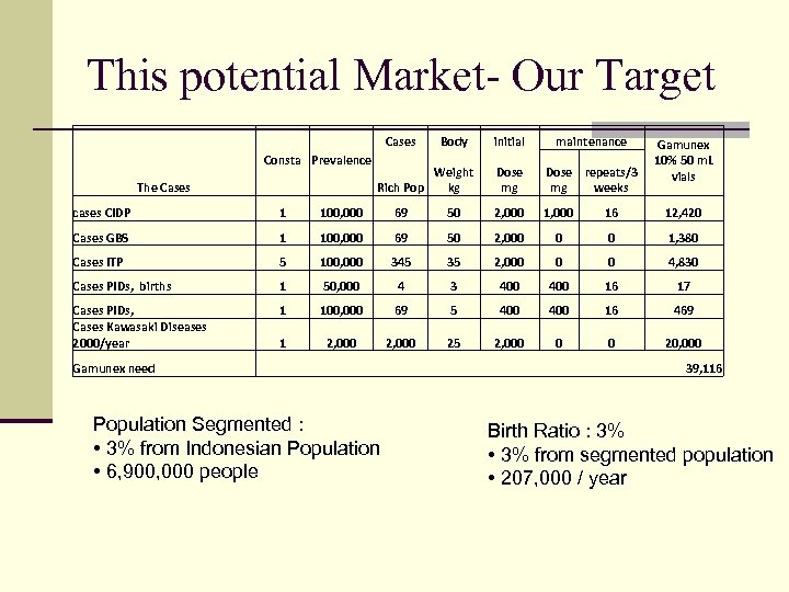 This potential Market- Our Target Cases Body initial maintenance Rich Pop Weight kg Dose