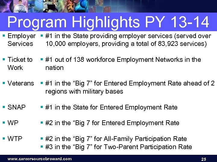 Program Highlights PY 13 -14 § Employer § #1 in the State providing employer
