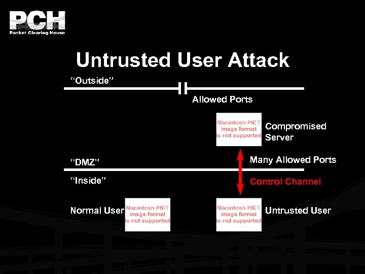 Untrusted User Attack “Outside” Allowed Ports Compromised Server “DMZ” Many Allowed Ports “Inside” Control