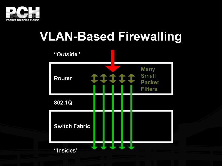 VLAN-Based Firewalling “Outside” Router 802. 1 Q Switch Fabric “Insides” Many Small Packet Filters