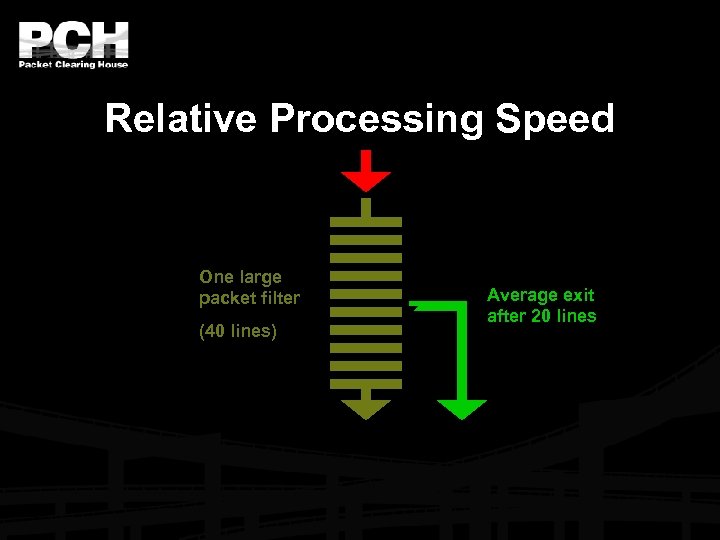 Relative Processing Speed One large packet filter (40 lines) Average exit after 20 lines