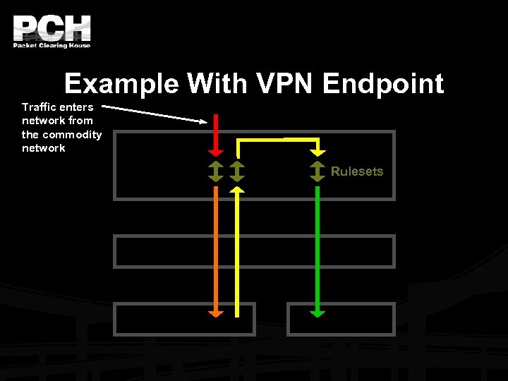 Example With VPN Endpoint Traffic enters network from the commodity network Rulesets 