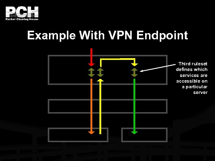 Example With VPN Endpoint Third ruleset defines which services are accessible on a particular