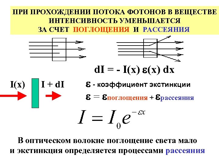 ПРИ ПРОХОЖДЕНИИ ПОТОКА ФОТОНОВ В ВЕЩЕСТВЕ ИНТЕНСИВНОСТЬ УМЕНЬШАЕТСЯ ЗА СЧЕТ ПОГЛОЩЕНИЯ И РАССЕЯНИЯ d.