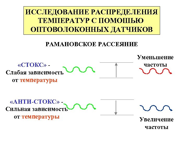 ИССЛЕДОВАНИЕ РАСПРЕДЕЛЕНИЯ ТЕМПЕРАТУР С ПОМОШЬЮ ОПТОВОЛОКОННЫХ ДАТЧИКОВ РАМАНОВСКОЕ РАССЕЯНИЕ «СТОКС» - Слабая зависимость от