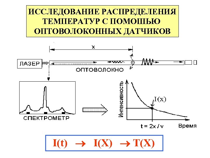 ИССЛЕДОВАНИЕ РАСПРЕДЕЛЕНИЯ ТЕМПЕРАТУР С ПОМОШЬЮ ОПТОВОЛОКОННЫХ ДАТЧИКОВ I(t) I(X) T(X) 