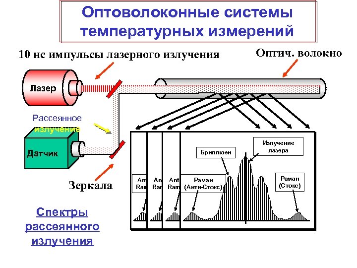 Оптоволоконные системы температурных измерений 10 нс импульсы лазерного излучения Оптич. волокно Лазер Рассеянное излучение