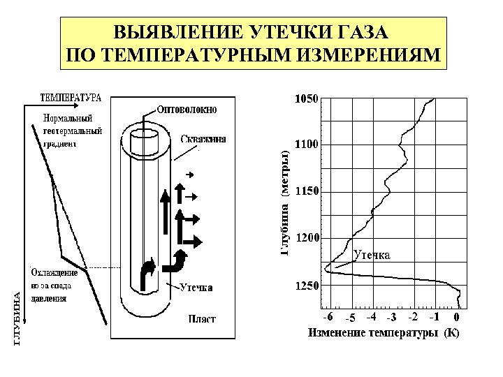 ВЫЯВЛЕНИЕ УТЕЧКИ ГАЗА ПО ТЕМПЕРАТУРНЫМ ИЗМЕРЕНИЯМ 