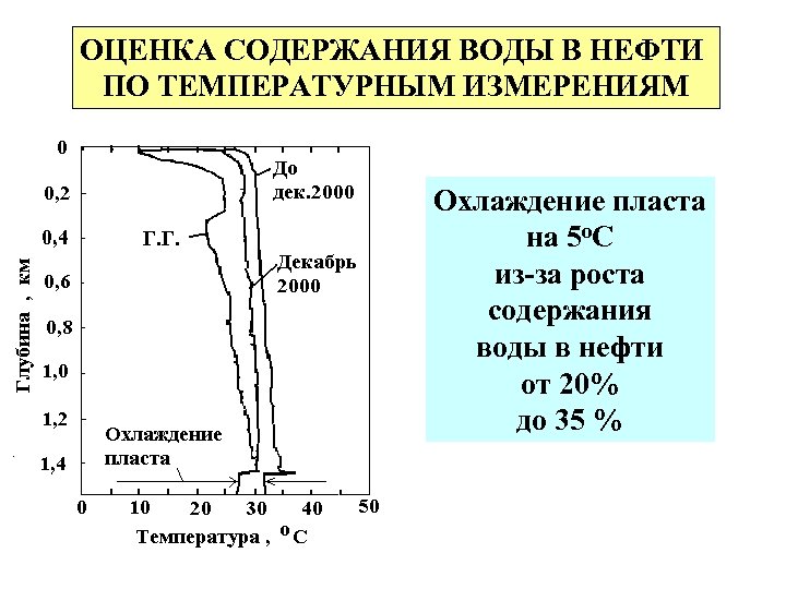 ОЦЕНКА СОДЕРЖАНИЯ ВОДЫ В НЕФТИ ПО ТЕМПЕРАТУРНЫМ ИЗМЕРЕНИЯМ Охлаждение пласта на 5 о. С
