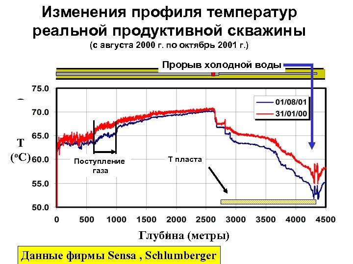 Изменения профиля температур реальной продуктивной скважины (с августа 2000 г. по октябрь 2001 г.