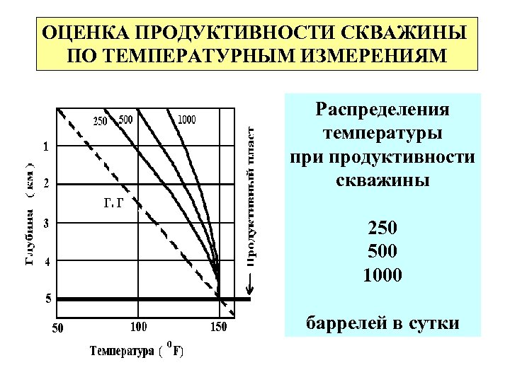 ОЦЕНКА ПРОДУКТИВНОСТИ СКВАЖИНЫ ПО ТЕМПЕРАТУРНЫМ ИЗМЕРЕНИЯМ Распределения температуры при продуктивности скважины 250 500 1000