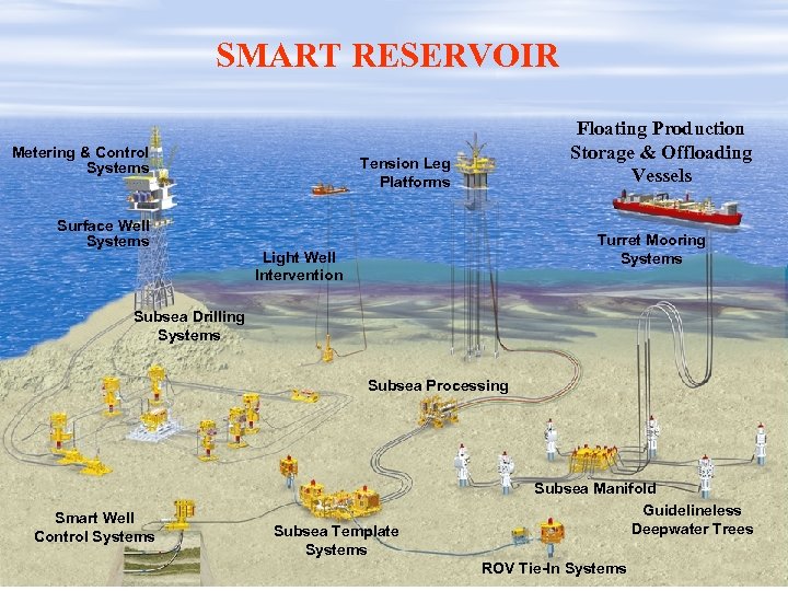 SMART RESERVOIR Metering & Control Systems Surface Well Systems Floating Production Storage & Offloading