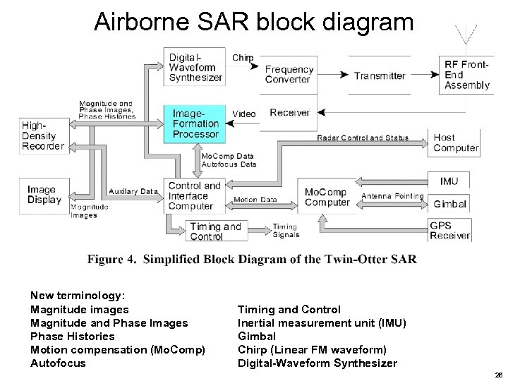 Airborne SAR block diagram New terminology: Magnitude images Magnitude and Phase Images Phase Histories