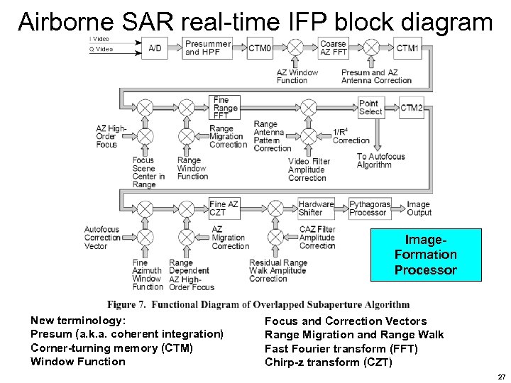 Airborne SAR real-time IFP block diagram Image. Formation Processor New terminology: Presum (a. k.