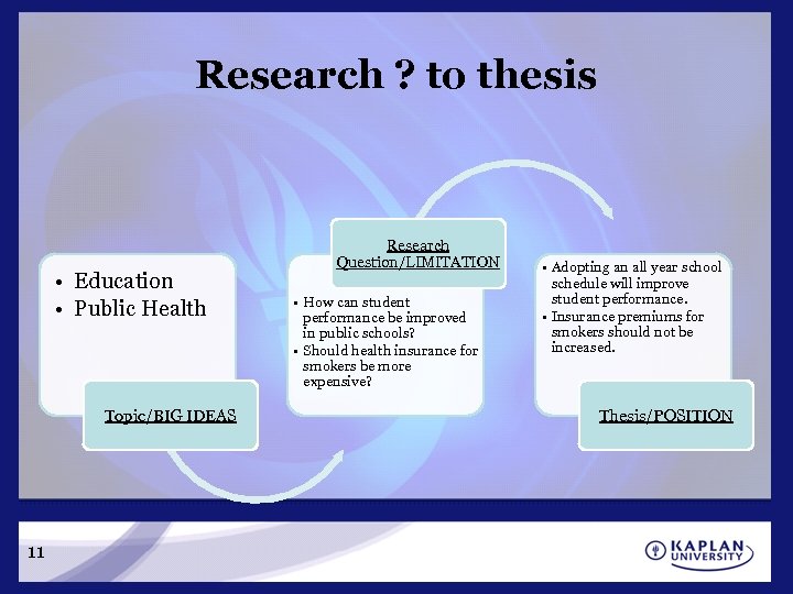 Research ? to thesis • Education • Public Health Topic/BIG IDEAS 11 Research Question/LIMITATION