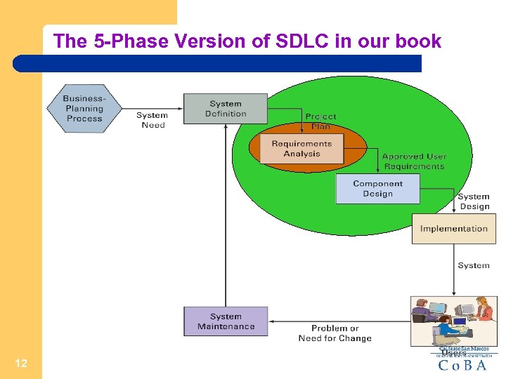 The 5 -Phase Version of SDLC in our book 12 