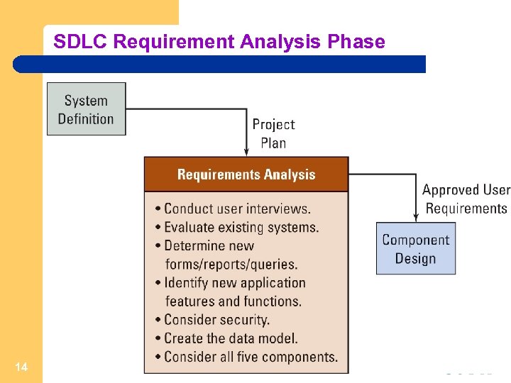 SDLC Requirement Analysis Phase 14 