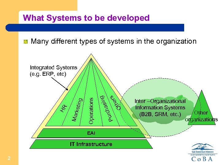 What Systems to be developed Many different types of systems in the organization g