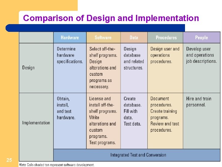 Comparison of Design and Implementation 25 