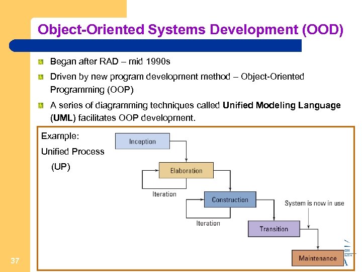 Object-Oriented Systems Development (OOD) Began after RAD – mid 1990 s Driven by new