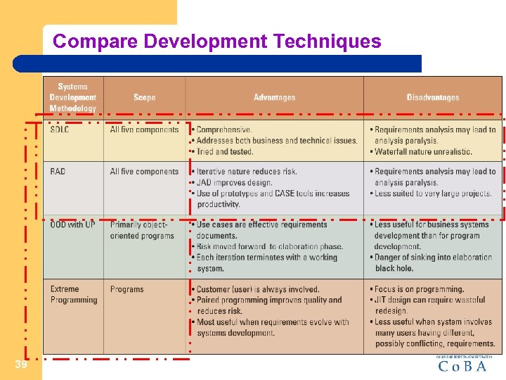 Compare Development Techniques 39 