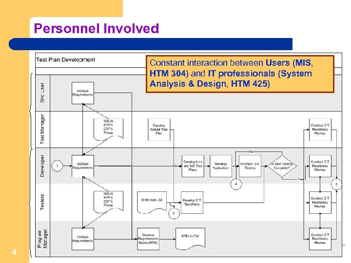 Personnel Involved Constant interaction between Users (MIS, HTM 304) and IT professionals (System Analysis