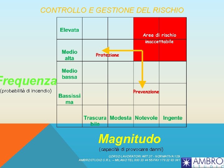CONTROLLO E GESTIONE DEL RISCHIO Frequenza (probabilità di incendio) Magnitudo (capacità di provocare danni)