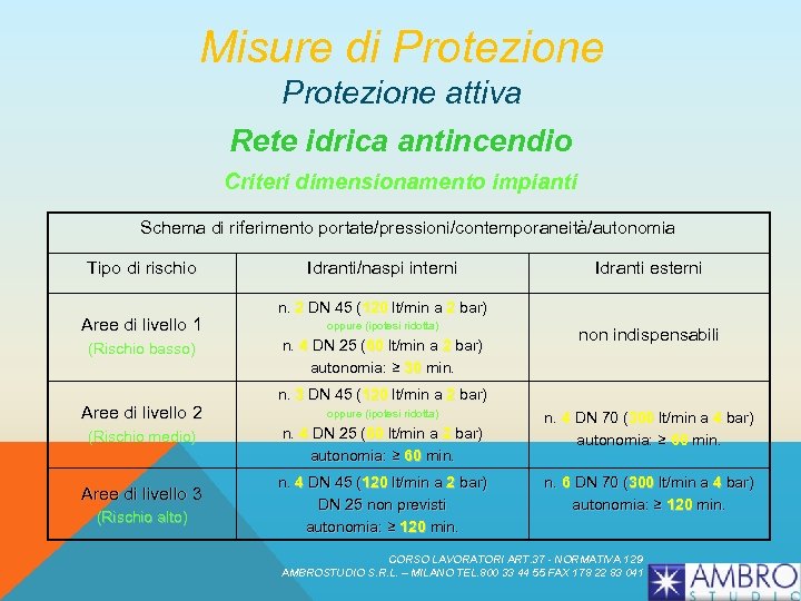 Misure di Protezione attiva Rete idrica antincendio Criteri dimensionamento impianti Schema di riferimento portate/pressioni/contemporaneità/autonomia