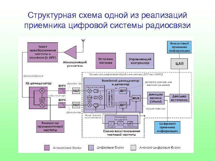 Блок схема принципа радиосвязи