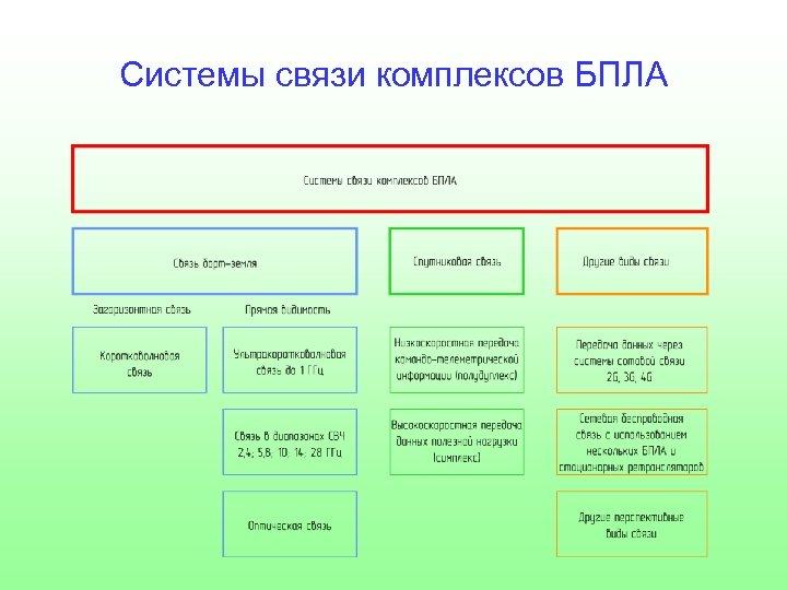 Системы связи комплексов БПЛА 