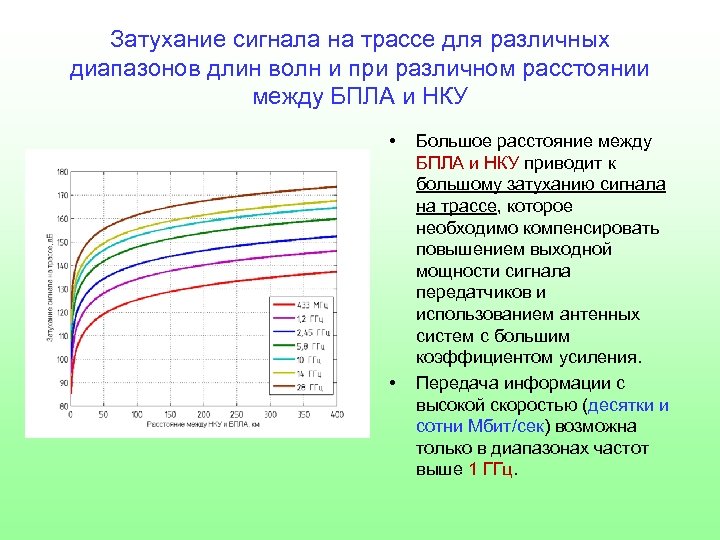 Затухание сигнала на трассе для различных диапазонов длин волн и при различном расстоянии между