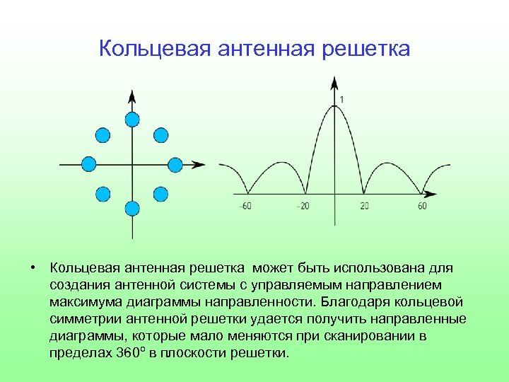 Дифракционный максимум диаграммы направленности