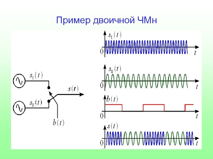 Пример двоичной ЧМн 