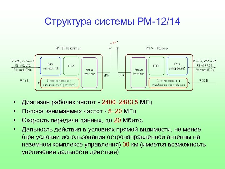 Структура системы РМ-12/14 • • Диапазон рабочих частот - 2400– 2483, 5 МГц Полоса