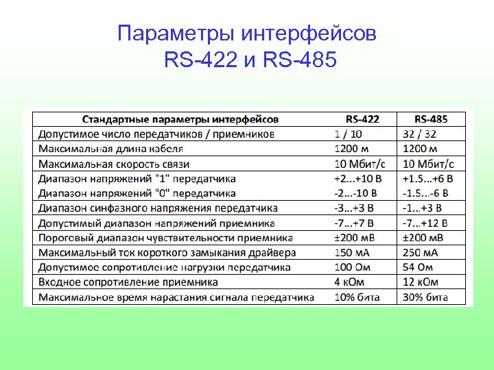 Параметры интерфейсов RS-422 и RS-485 