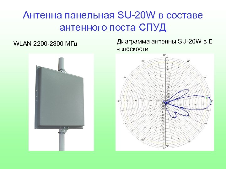 Диаграмма антенны клевер