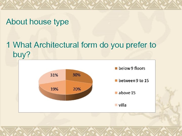 About house type 1 What Architectural form do you prefer to buy? 