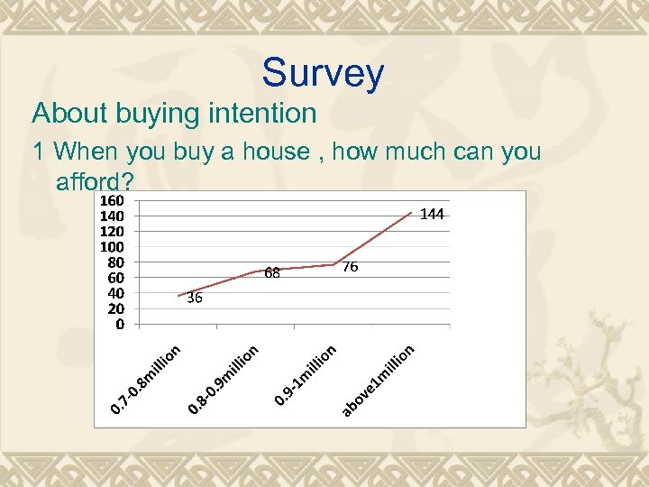 Survey About buying intention 1 When you buy a house , how much can