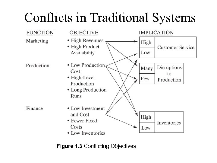 Conflicts in Traditional Systems Figure 1. 3 Conflicting Objectives 