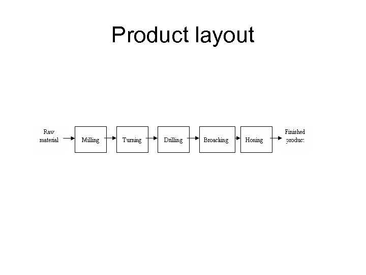 Product layout 