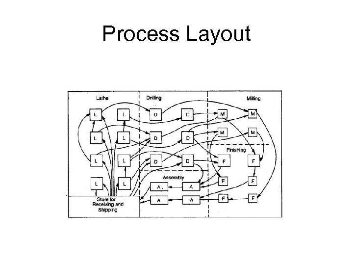 Process Layout 