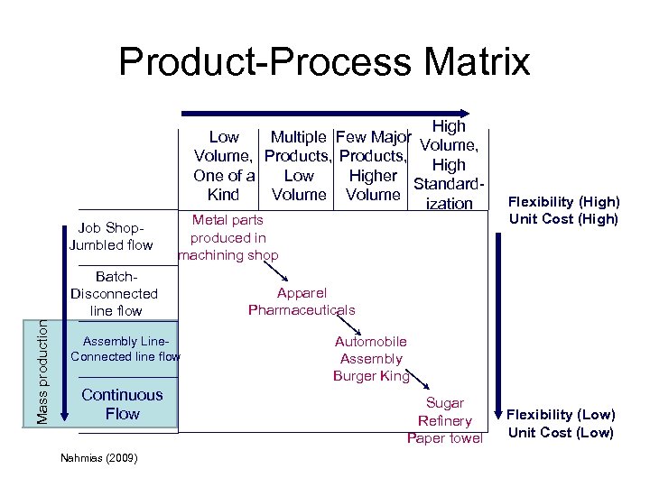 Product-Process Matrix High Low Multiple Few Major Volume, Products, High One of a Low