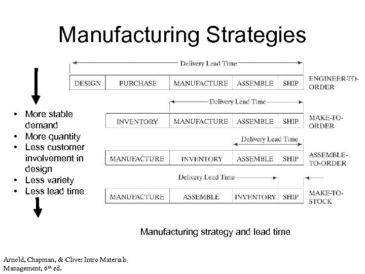 Manufacturing Strategies • More stable demand • More quantity • Less customer involvement in